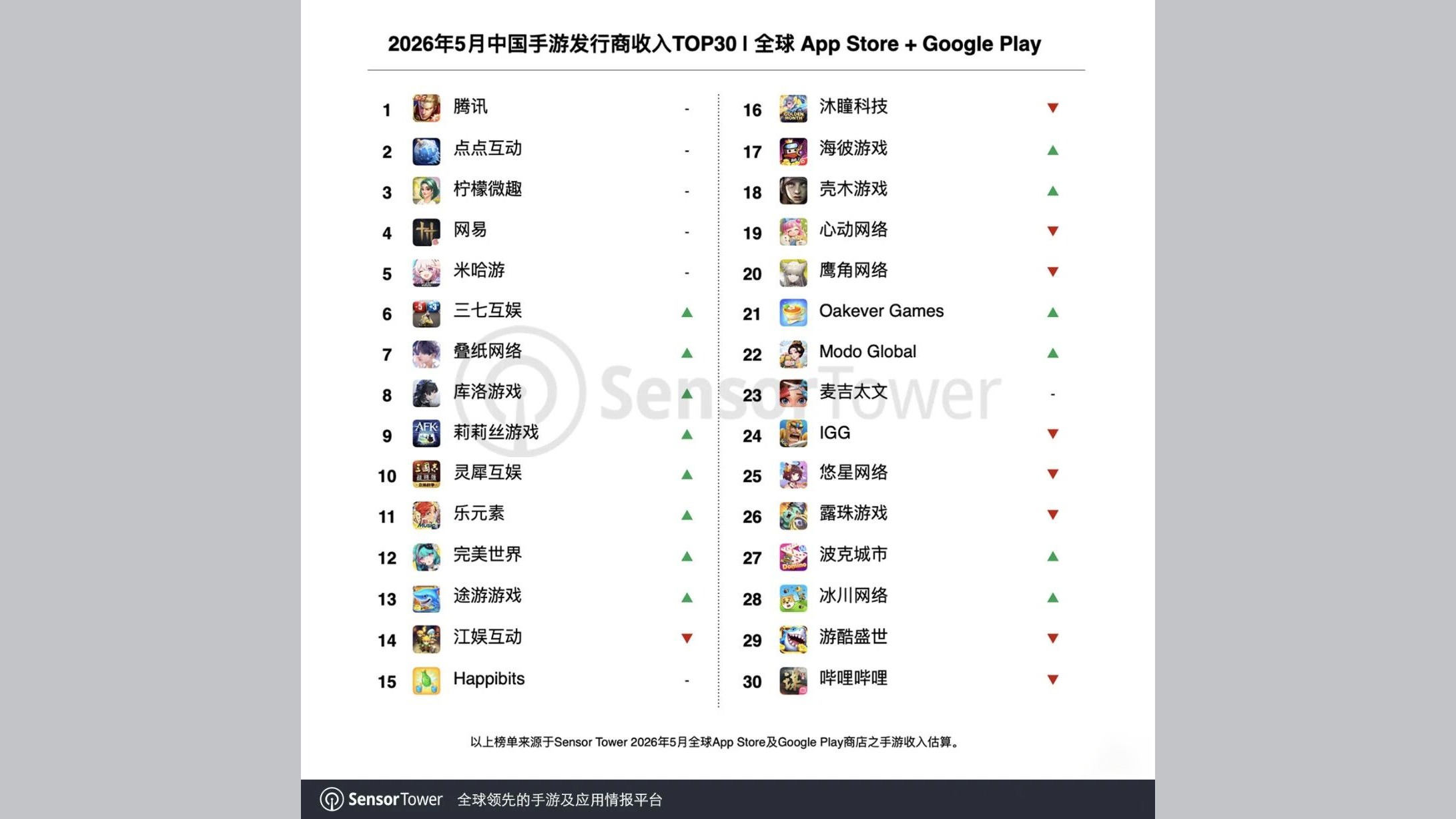 5 月の中国ゲーム市場、库洛が 138 % 増、完美世界は 233 % 増の急成長 6 5 月の中国ゲーム市場、库洛が 138 % 増、完美世界は 233 % 増の急成長
